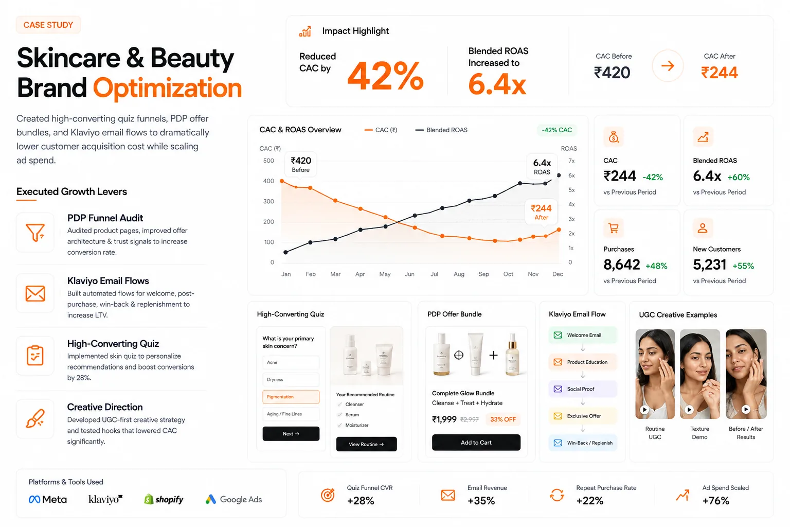 Skincare & Beauty Brand Optimization